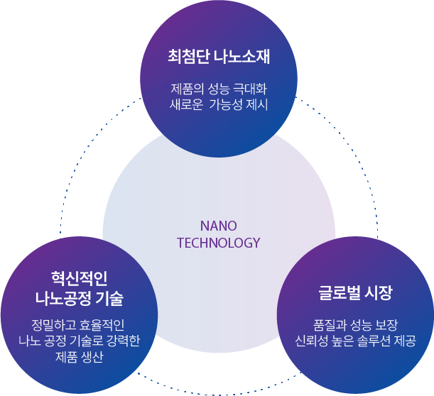 나노테크놀로지